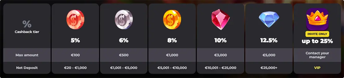 VipZino cashback system